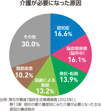 介護が必要になった原因