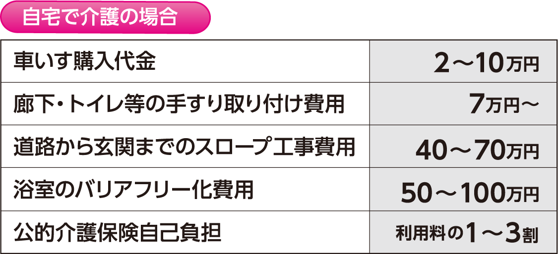 自宅で介護を受ける場合・サービス付高齢者住宅や有料老人ホームに入居される場合